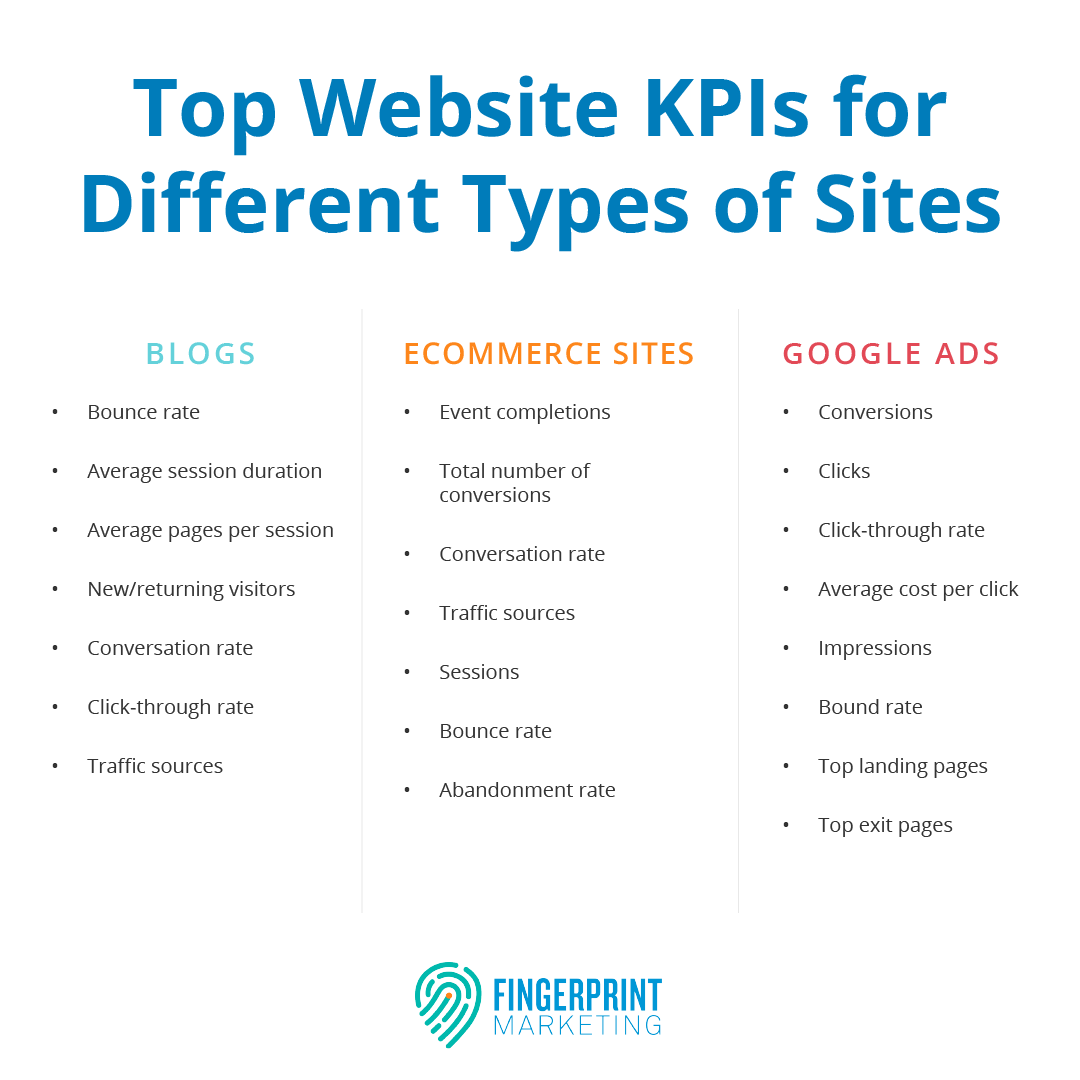 Top Website KPIs for Different Types of Sites