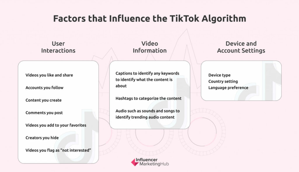 The TikTok algorithm is primarily impacted by three main factors.
