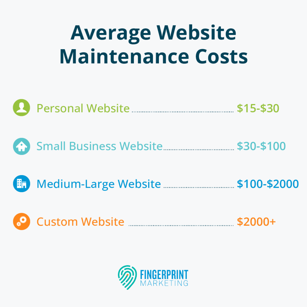 Average website maintenance costs table.