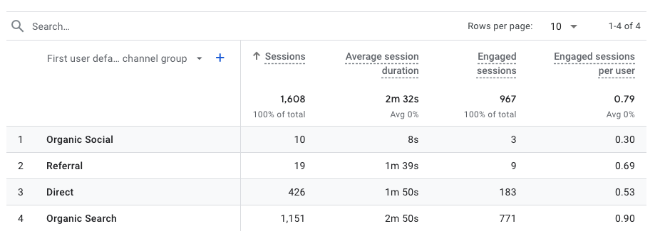 Average Session Duration and Engaged Sessions per User in GA4