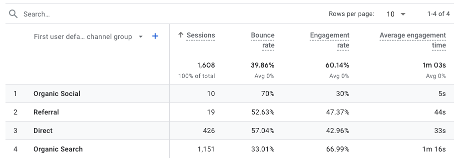 Bounce Rate, Engagement Rate, and Average Engagement Rate in GA4